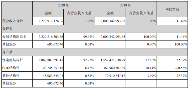 科達利營業(yè)收入構(gòu)成（單位：元）