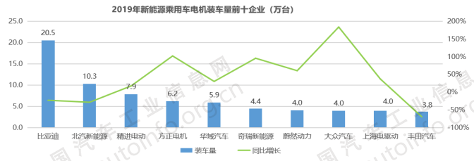 電驅、電控領域形成完備的產業鏈