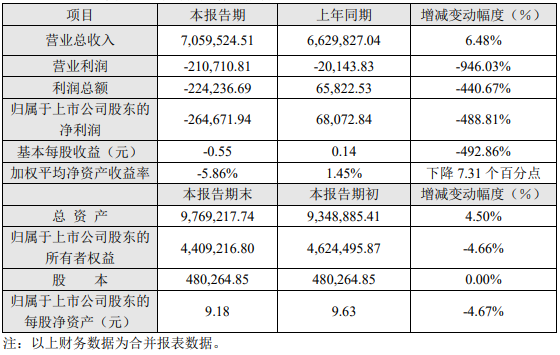 長安汽車2019年度主要財務數(shù)據(jù)和指標(單位:萬元) 長安汽車2019年度主要財務數(shù)據(jù)和指標(單位:萬元)