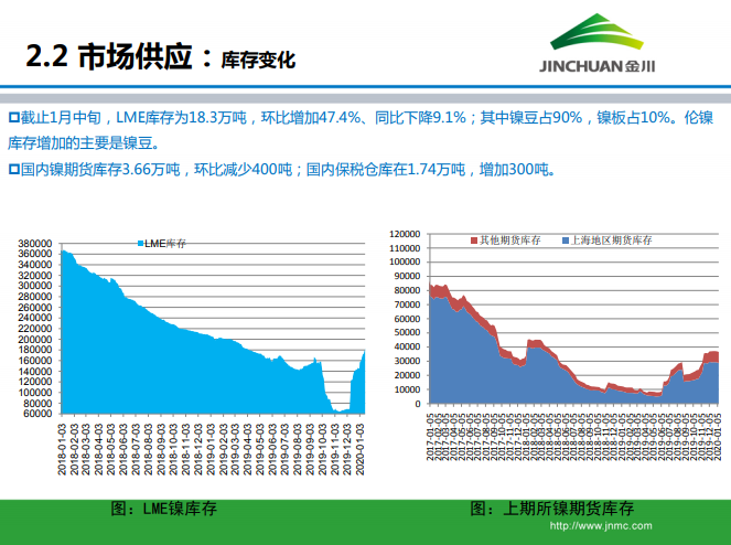 鎳市場月報(bào)