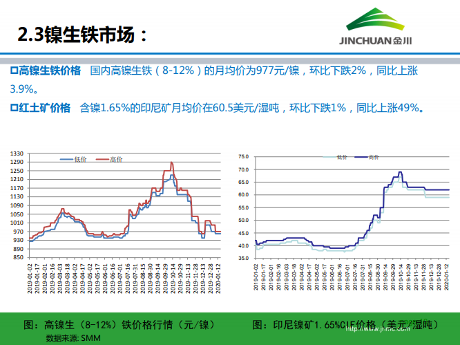 鎳市場月報(bào)