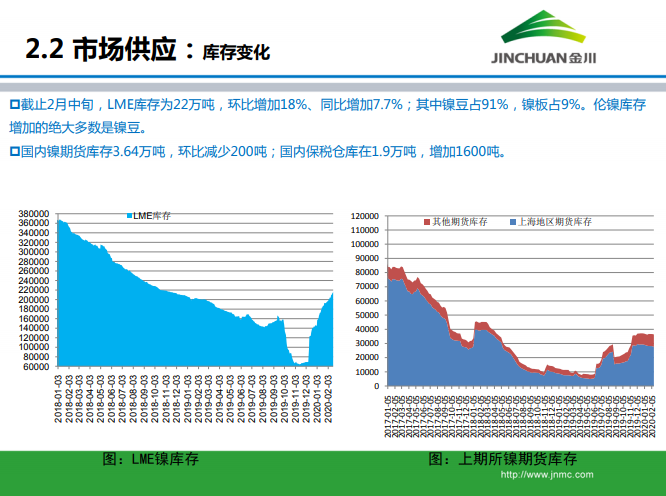 鎳市場月報 鎳市場月報