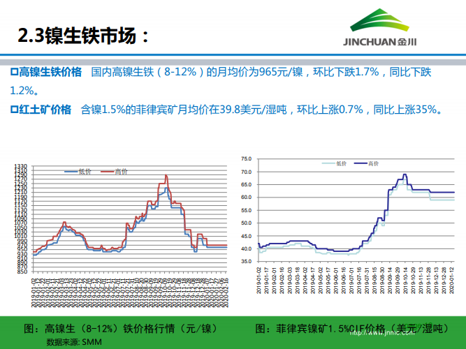 鎳市場月報 鎳市場月報