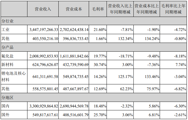 占多氟多營業收入或營業利潤 10%以上的行業、產品或地區情況（單位：元）