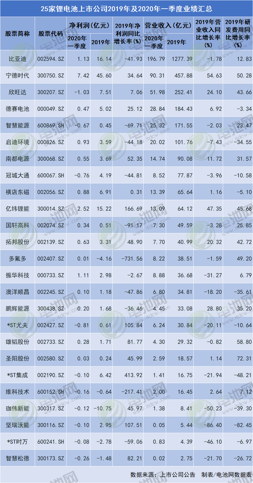 25家鋰電池上市公司2019年及2020年一季度業(yè)績(jī)匯總