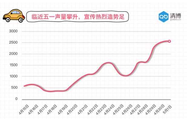 汽車廠商“五一”準備充足 消費者躍躍欲買 汽車廠商“五一”準備充足 消費者躍躍欲買