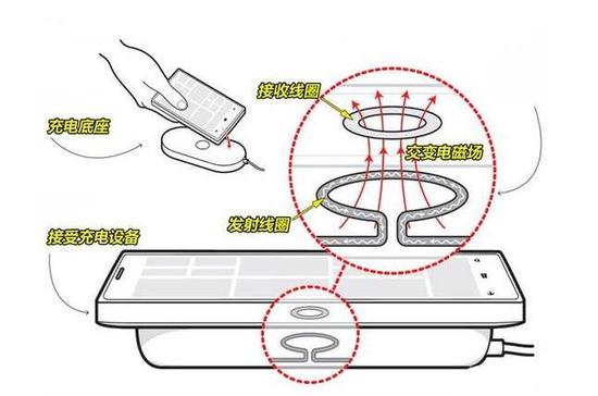 無線快充會縮減電池壽命？現在知道真相還不晚