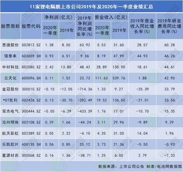 鋰電池隔膜上市公司2019年及2020年一季度業績