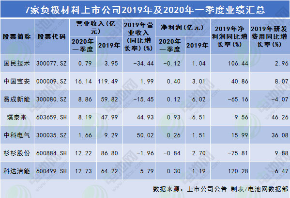 7家鋰電負極材料上市公司2019年及2020年一季度業績 7家鋰電負極材料上市公司2019年及2020年一季度業績
