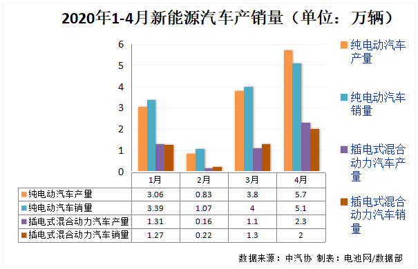 4月我國新能源汽車銷售7.2萬輛 動(dòng)力電池產(chǎn)量4.7GWh