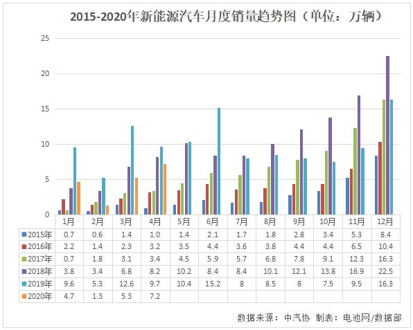 4月我國新能源汽車銷售7.2萬輛 動(dòng)力電池產(chǎn)量4.7GWh