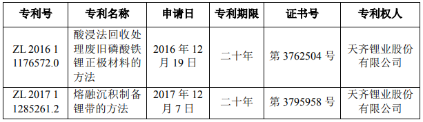 天齊鋰業(yè)獲酸浸法回收處理廢舊磷酸鐵鋰正極材料等2項發(fā)明專利