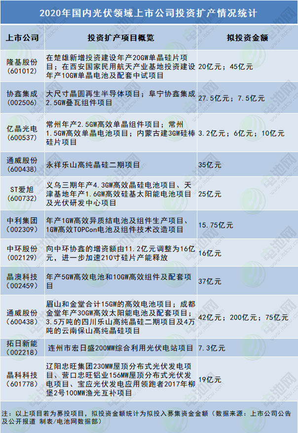 2020年國(guó)內(nèi)光伏領(lǐng)域上市公司投資擴(kuò)產(chǎn)情況統(tǒng)計(jì)