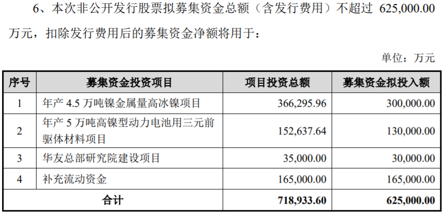 華友鈷業擬定增62.5億元擴產 華友鈷業擬定增62.5億元擴產