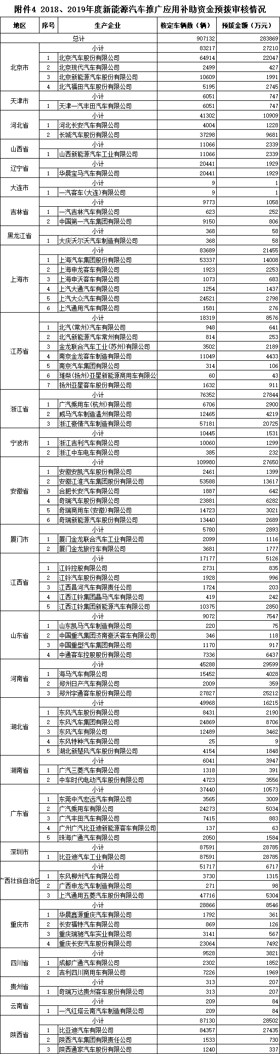 2018、2019年完成上牌的車輛的補貼