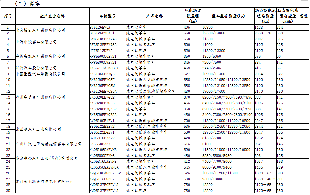 工信部公示第三十二批免征車輛購置稅的新能源汽車車型目錄 工信部公示第三十二批免征車輛購置稅的新能源汽車車型目錄