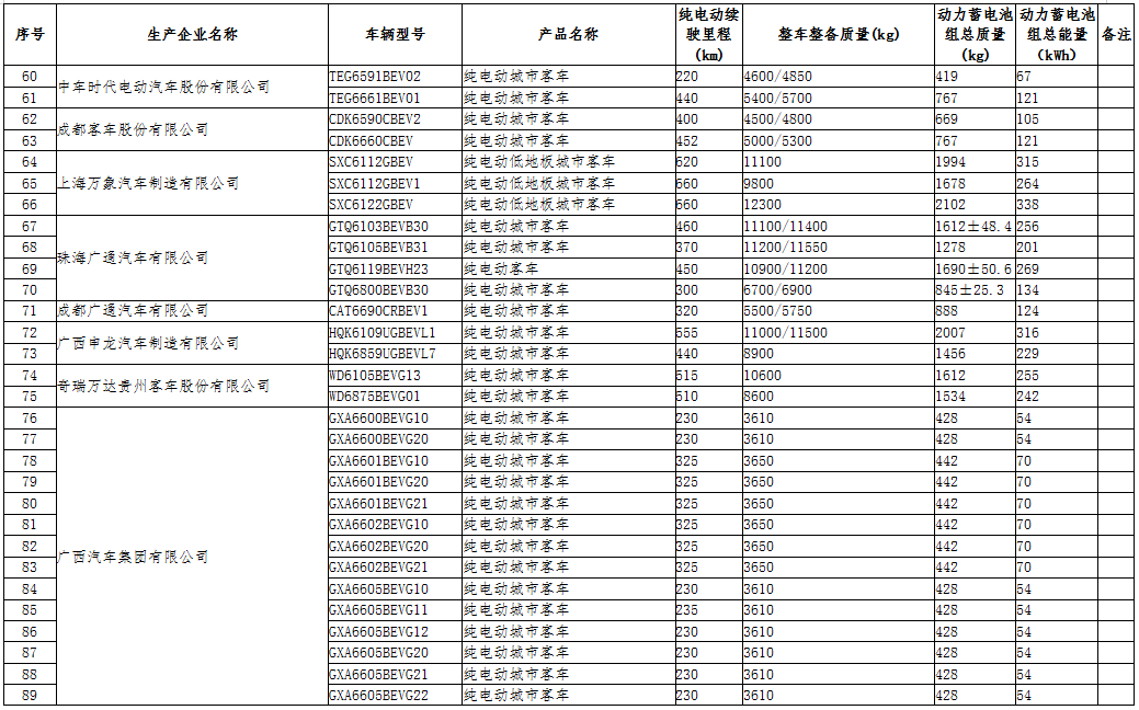 工信部公示第三十二批免征車輛購置稅的新能源汽車車型目錄 工信部公示第三十二批免征車輛購置稅的新能源汽車車型目錄