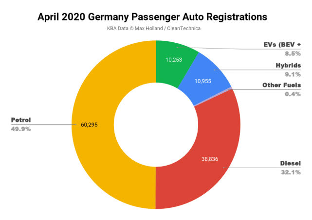 疫情間歐洲多國電動車銷量為何飆升？5月法國電動車份額同比增三倍