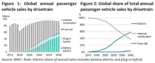 疫情間歐洲多國(guó)電動(dòng)車銷量為何飆升？5月法國(guó)電動(dòng)車份額同比增三倍