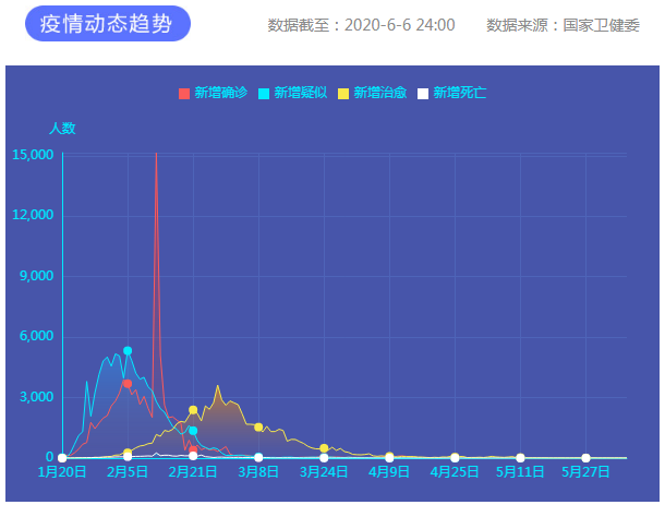 6月6日新冠肺炎新增確診病例6例 新增無癥狀感染者5例