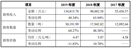 貝特瑞:負極材料及正極材料細分產品收入變動情況及原因分析 貝特瑞:負極材料及正極材料細分產品收入變動情況及原因分析