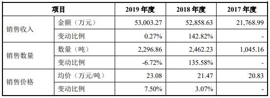 貝特瑞:負極材料及正極材料細分產品收入變動情況及原因分析 貝特瑞:負極材料及正極材料細分產品收入變動情況及原因分析