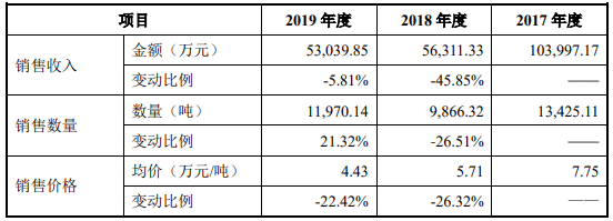 貝特瑞:負極材料及正極材料細分產品收入變動情況及原因分析 貝特瑞:負極材料及正極材料細分產品收入變動情況及原因分析