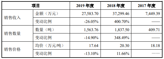 貝特瑞:負極材料及正極材料細分產品收入變動情況及原因分析 貝特瑞:負極材料及正極材料細分產品收入變動情況及原因分析