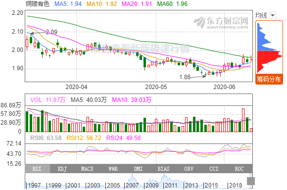 銅陵有色 銅陵有色