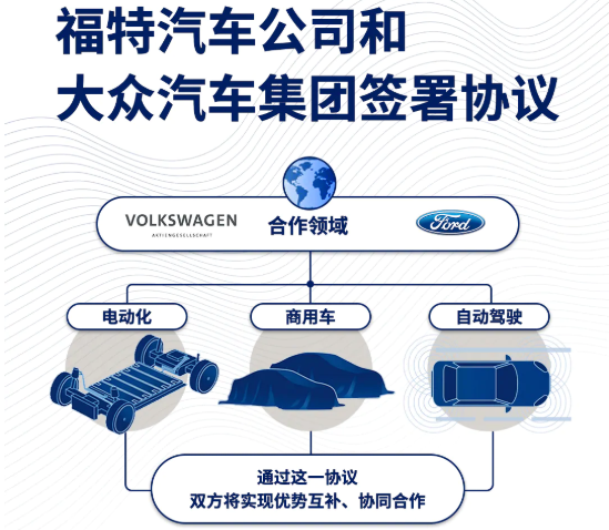 大眾汽車與福特汽車