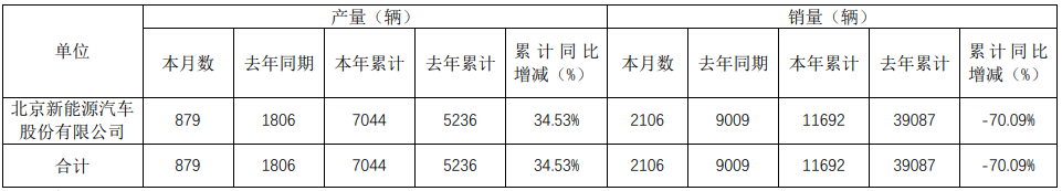 北汽新能源1-5月累計生產7044輛 銷售11692輛 北汽新能源1-5月累計生產7044輛 銷售11692輛