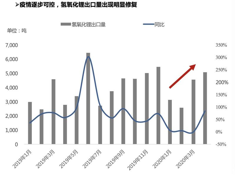 氫氧化鋰出口量明顯修復 中國成為碳酸鋰凈進口國