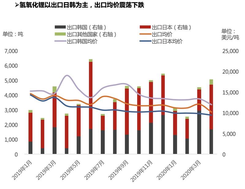 氫氧化鋰出口量明顯修復 中國成為碳酸鋰凈進口國