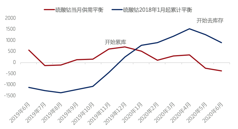 三元需求增量甚微 鈷原料到港后硫酸鈷價格或繼續走低