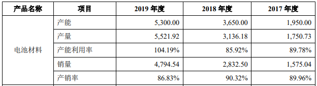 壹石通電池材料產能等情況（單位：噸）