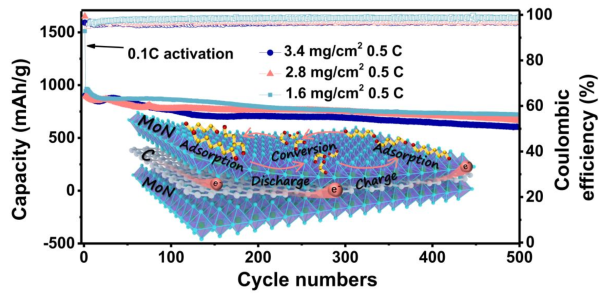 催化劑-碳-催化劑“三明治”結(jié)構(gòu)作為緊湊型二維硫宿主材料助力高穩(wěn)定性鋰硫電池 催化劑-碳-催化劑“三明治”結(jié)構(gòu)作為緊湊型二維硫宿主材料助力高穩(wěn)定性鋰硫電池