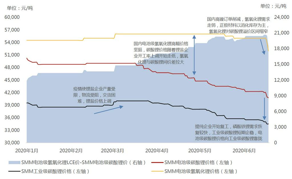 氫氧化鋰對碳酸鋰溢價區間縮窄 電池級碳酸鋰價格向工業級碳酸鋰靠攏