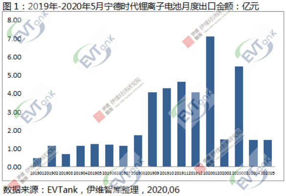 5月中國鋰離子電池出口額同比下降18.3% 但寧德時(shí)代同比增長19.6% 5月中國鋰離子電池出口額同比下降18.3% 但寧德時(shí)代同比增長19.6%