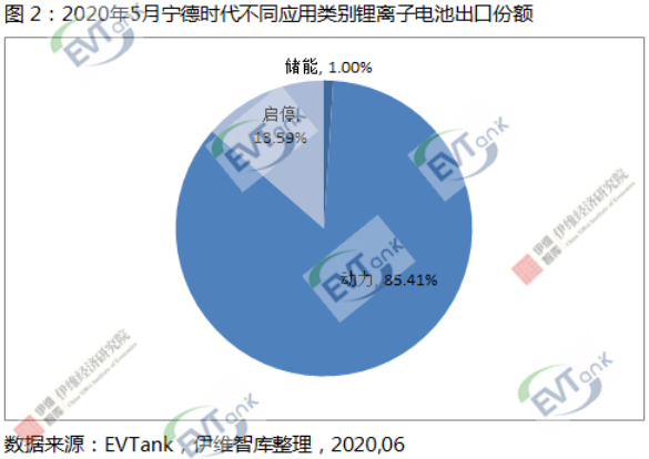 5月中國鋰離子電池出口額同比下降18.3% 但寧德時(shí)代同比增長19.6% 5月中國鋰離子電池出口額同比下降18.3% 但寧德時(shí)代同比增長19.6%