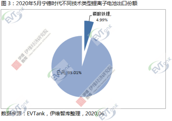 5月中國鋰離子電池出口額同比下降18.3% 但寧德時(shí)代同比增長19.6% 5月中國鋰離子電池出口額同比下降18.3% 但寧德時(shí)代同比增長19.6%