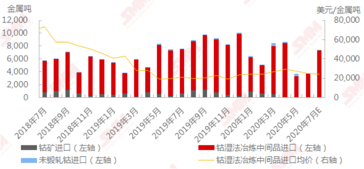 2018年7月-2020年7月中國鈷原料進口 數(shù)據(jù)來源:SMM,中國海關 2018年7月-2020年7月中國鈷原料進口 數(shù)據(jù)來源:SMM,中國海關