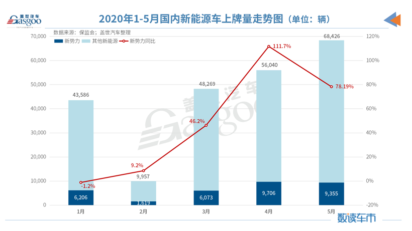 5月造車新勢力上牌量:整體同比增長78% 哪吒汽車躋身前三 5月造車新勢力上牌量:整體同比增長78% 哪吒汽車躋身前三