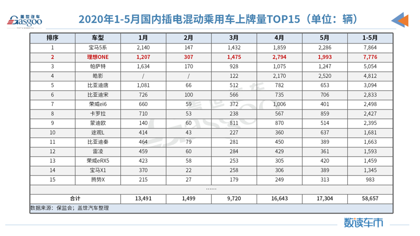 5月造車新勢力上牌量:整體同比增長78% 哪吒汽車躋身前三 5月造車新勢力上牌量:整體同比增長78% 哪吒汽車躋身前三