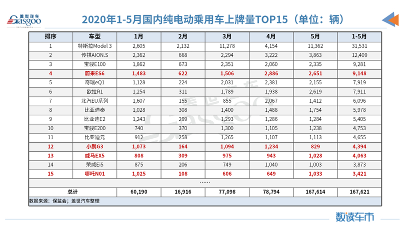 5月造車新勢力上牌量:整體同比增長78% 哪吒汽車躋身前三 5月造車新勢力上牌量:整體同比增長78% 哪吒汽車躋身前三