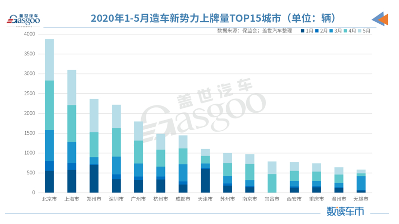 5月造車新勢力上牌量:整體同比增長78% 哪吒汽車躋身前三 5月造車新勢力上牌量:整體同比增長78% 哪吒汽車躋身前三