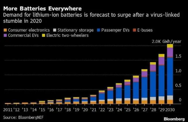疫情致電動汽車銷量下滑 今年電池需求或首次下跌