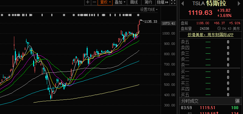 特斯拉市值再刷新高有何靈丹妙藥！汽車股迎來布局機(jī)會(huì)？