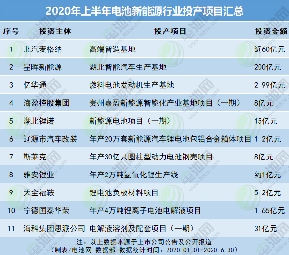 2020年上半年電池新能源行業投產項目匯總