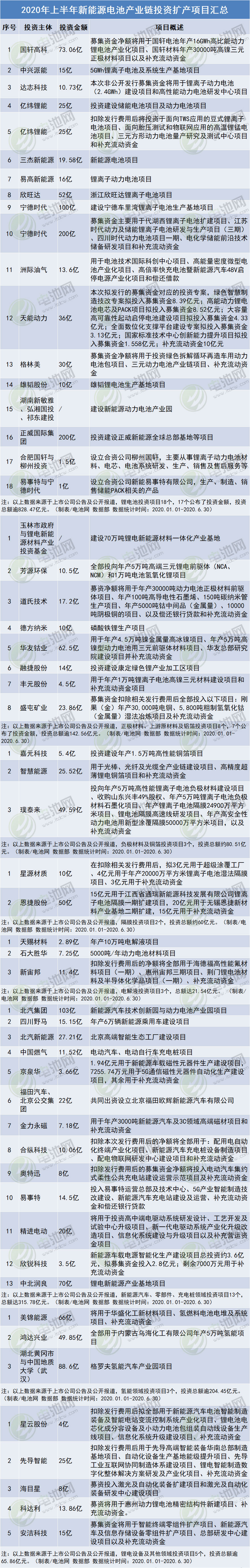 上半年電池新能源產業鏈投資擴產項目 上半年電池新能源產業鏈投資擴產項目