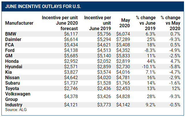 美國第二季度汽車銷量全線下滑 車企跌幅普遍在20%以上